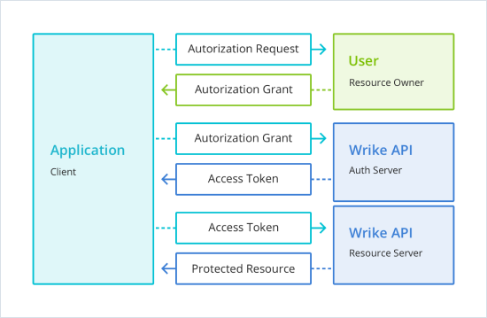 oauth-2-0-authorization-develop-your-own-integration-on-the-wrike-api