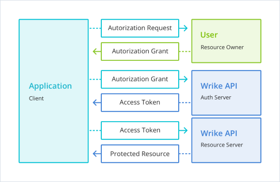 OAuth 2.0 App-Only (Bearer Token), Docs